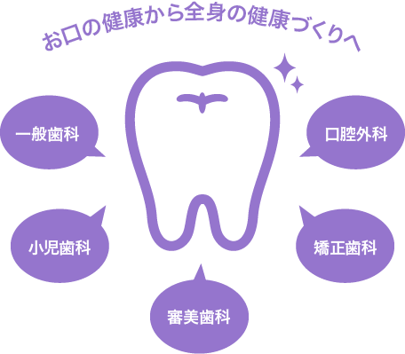 お口の健康から全身の健康づくりへ