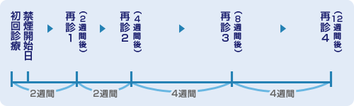 保険で認められている通院回数は、初診を含めて計5回、期間は約3か月です。